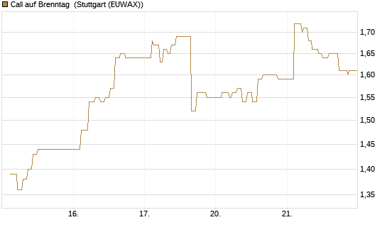 Call auf Brenntag [Morgan Stanley & Co. Int. plc] Chart
