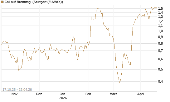 Call auf Brenntag [Morgan Stanley & Co. Int. plc] Chart