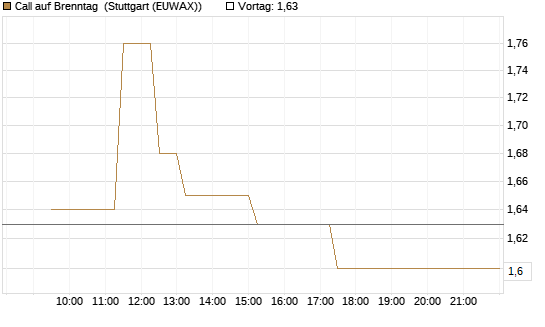 Call auf Brenntag [Morgan Stanley & Co. Int. plc] Chart