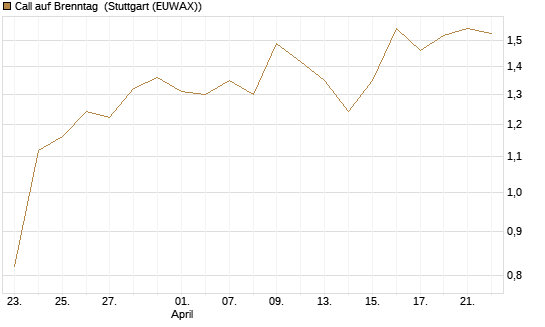 Call auf Brenntag [Morgan Stanley & Co. Int. plc] Chart