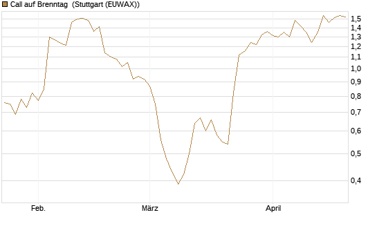 Call auf Brenntag [Morgan Stanley & Co. Int. plc] Chart