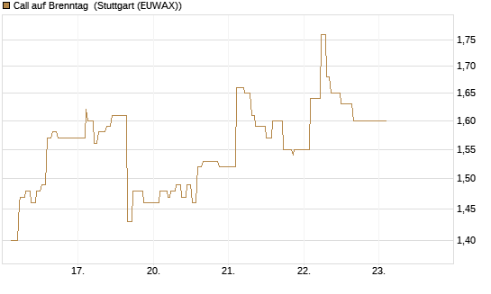 Call auf Brenntag [Morgan Stanley & Co. Int. plc] Chart