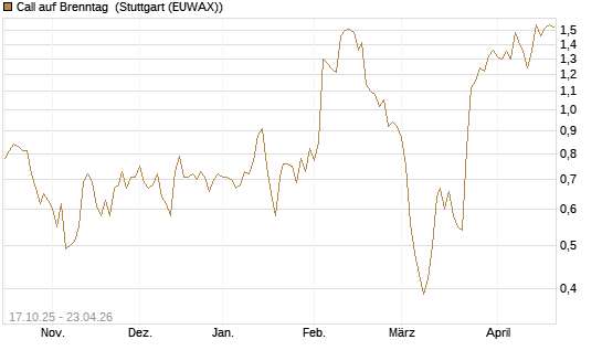 Call auf Brenntag [Morgan Stanley & Co. Int. plc] Chart