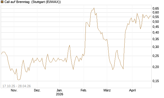 Call auf Brenntag [Morgan Stanley & Co. Int. plc] Chart