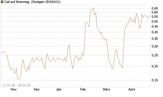 Call auf Brenntag [Morgan Stanley & Co. Int. plc] Chart