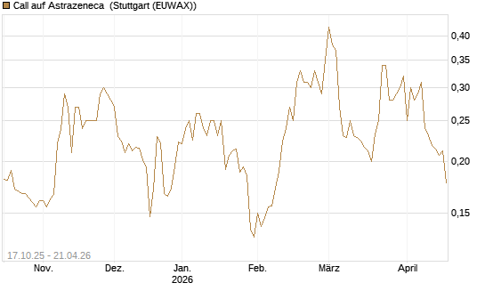 Call auf Astrazeneca [Morgan Stanley & Co. Int. plc] Chart