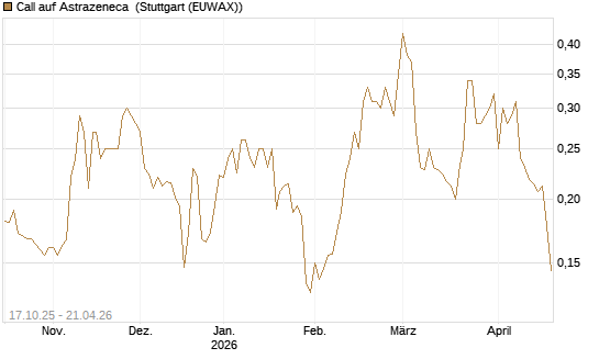Call auf Astrazeneca [Morgan Stanley & Co. Int. plc] Chart