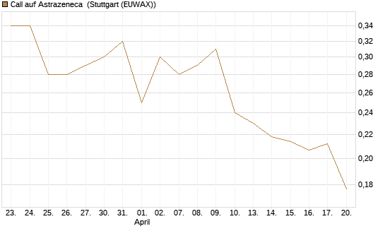 Call auf Astrazeneca [Morgan Stanley & Co. Int. plc] Chart