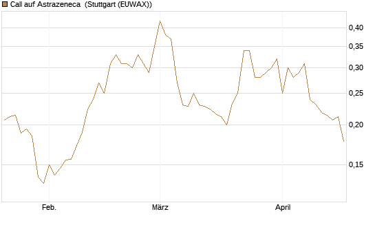 Call auf Astrazeneca [Morgan Stanley & Co. Int. plc] Chart