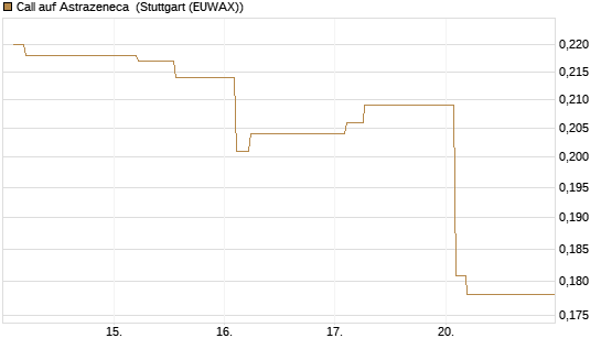 Call auf Astrazeneca [Morgan Stanley & Co. Int. plc] Chart