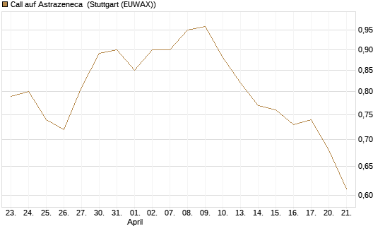 Call auf Astrazeneca [Morgan Stanley & Co. Int. plc] Chart