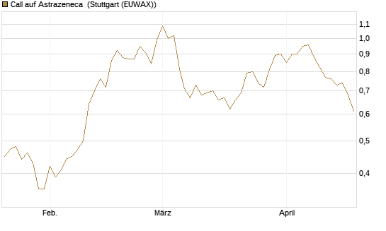 Call auf Astrazeneca [Morgan Stanley & Co. Int. plc] Chart