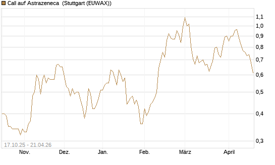 Call auf Astrazeneca [Morgan Stanley & Co. Int. plc] Chart