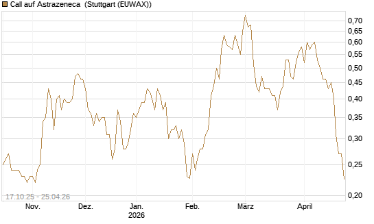 Call auf Astrazeneca [Morgan Stanley & Co. Int. plc] Chart