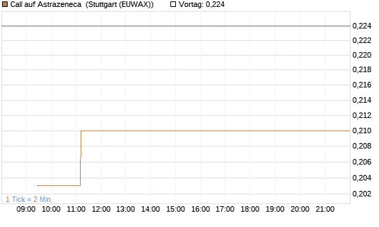 Call auf Astrazeneca [Morgan Stanley & Co. Int. plc] Chart