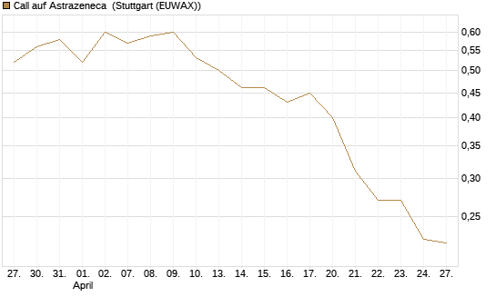 Call auf Astrazeneca [Morgan Stanley & Co. Int. plc] Chart