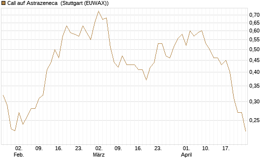 Call auf Astrazeneca [Morgan Stanley & Co. Int. plc] Chart