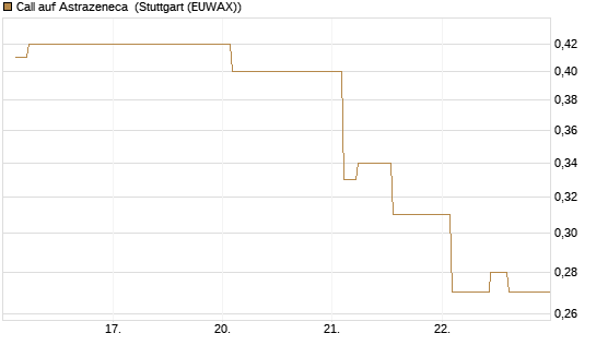 Call auf Astrazeneca [Morgan Stanley & Co. Int. plc] Chart