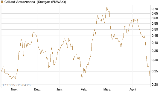 Call auf Astrazeneca [Morgan Stanley & Co. Int. plc] Chart