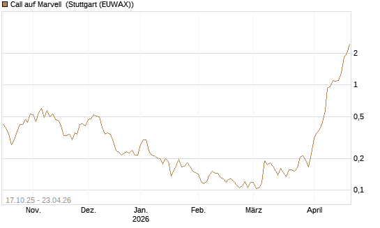Call auf Marvell [Morgan Stanley & Co. Int. plc] Chart