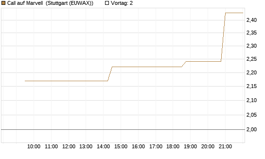 Call auf Marvell [Morgan Stanley & Co. Int. plc] Chart