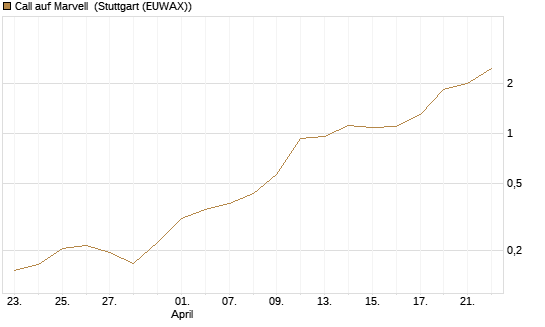 Call auf Marvell [Morgan Stanley & Co. Int. plc] Chart