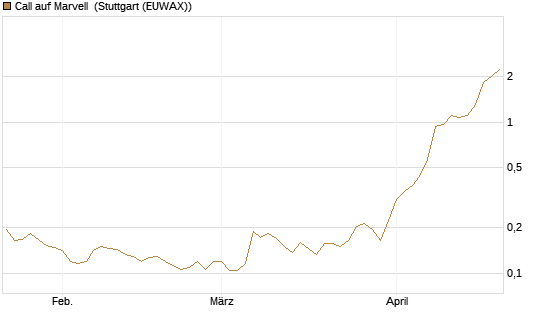 Call auf Marvell [Morgan Stanley & Co. Int. plc] Chart