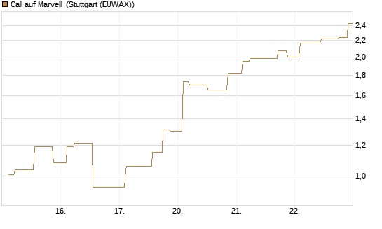 Call auf Marvell [Morgan Stanley & Co. Int. plc] Chart