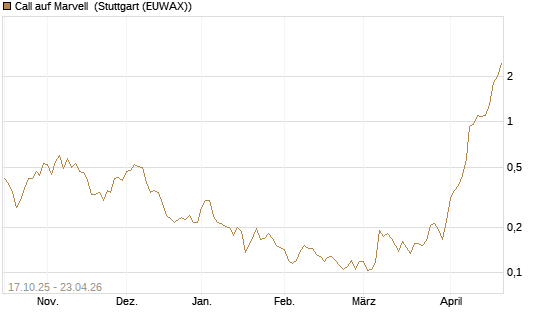 Call auf Marvell [Morgan Stanley & Co. Int. plc] Chart