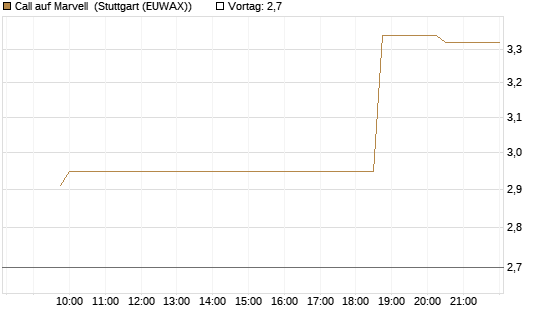 Call auf Marvell [Morgan Stanley & Co. Int. plc] Chart