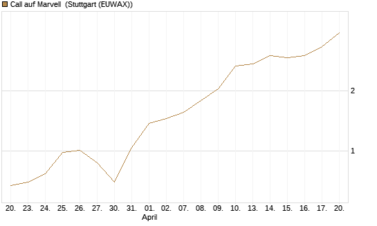 Call auf Marvell [Morgan Stanley & Co. Int. plc] Chart