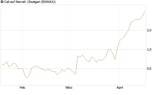 Call auf Marvell [Morgan Stanley & Co. Int. plc] Chart