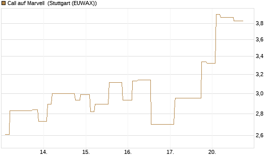 Call auf Marvell [Morgan Stanley & Co. Int. plc] Chart