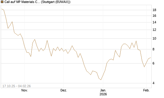 Call auf MP Materials Corp [Morgan Stanley & Co. Int. plc] Chart