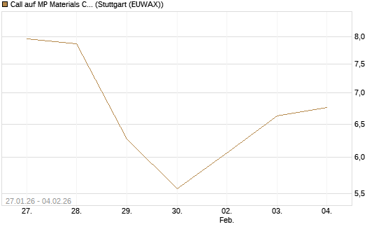 Call auf MP Materials Corp [Morgan Stanley & Co. Int. plc] Chart
