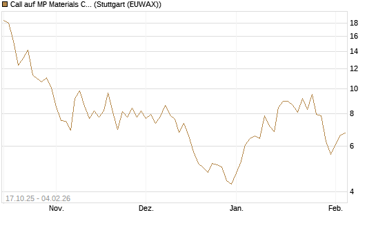 Call auf MP Materials Corp [Morgan Stanley & Co. Int. plc] Chart