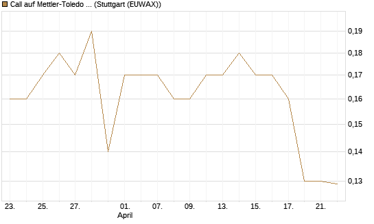 Call auf Mettler-Toledo Int. Inc [Morgan Stanley & Co. Int. plc] Chart