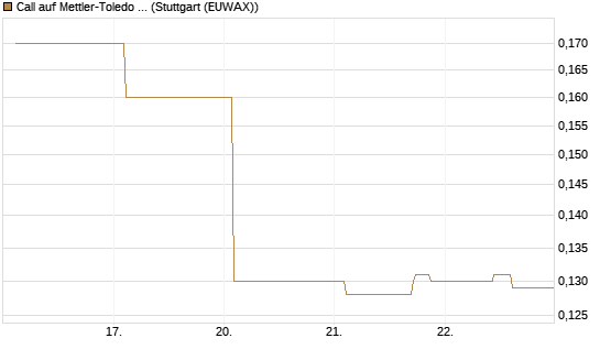 Call auf Mettler-Toledo Int. Inc [Morgan Stanley & Co. Int. plc] Chart
