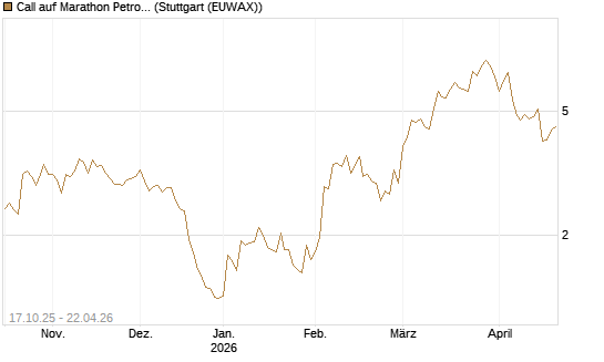 Call auf Marathon Petroleum Corp [Morgan Stanley & Co. Int. plc] Chart