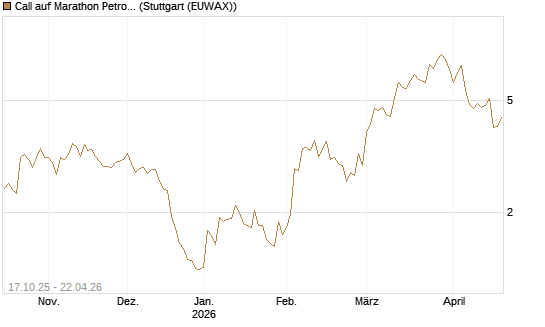 Call auf Marathon Petroleum Corp [Morgan Stanley & Co. Int. plc] Chart