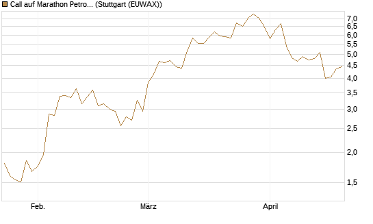 Call auf Marathon Petroleum Corp [Morgan Stanley & Co. Int. plc] Chart
