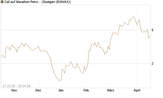 Call auf Marathon Petroleum Corp [Morgan Stanley & Co. Int. plc] Chart