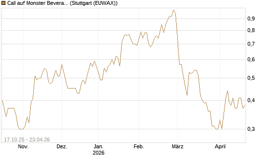 Call auf Monster Beverage [Morgan Stanley & Co. Int. plc] Chart