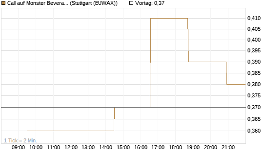Call auf Monster Beverage [Morgan Stanley & Co. Int. plc] Chart