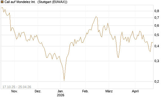 Call auf Mondelez Int. [Morgan Stanley & Co. Int. plc] Chart