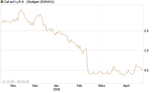 Call auf Lyft A  [Morgan Stanley & Co. Int. plc] Chart