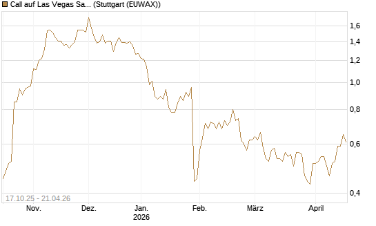 Call auf Las Vegas Sands [Morgan Stanley & Co. Int. plc] Chart