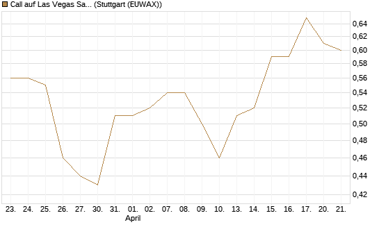 Call auf Las Vegas Sands [Morgan Stanley & Co. Int. plc] Chart