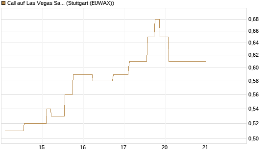 Call auf Las Vegas Sands [Morgan Stanley & Co. Int. plc] Chart