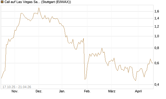 Call auf Las Vegas Sands [Morgan Stanley & Co. Int. plc] Chart